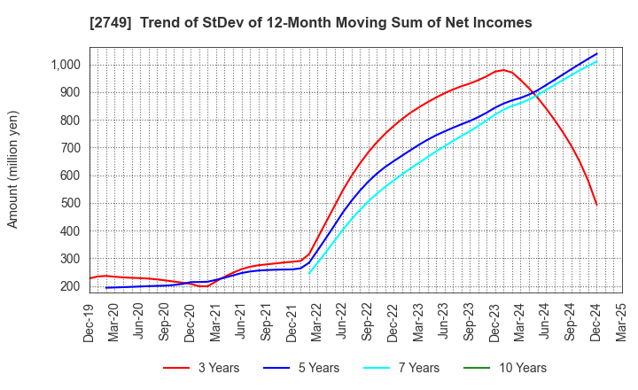 2749 JP-HOLDINGS,INC.: Trend of StDev of 12-Month Moving Sum of Net Incomes