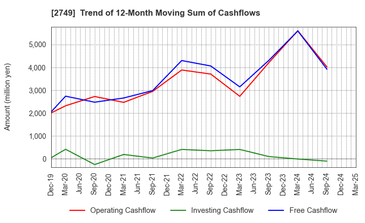 2749 JP-HOLDINGS,INC.: Trend of 12-Month Moving Sum of Cashflows