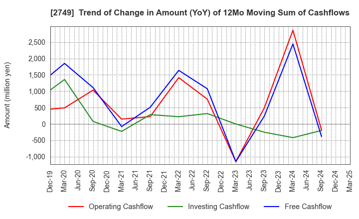 2749 JP-HOLDINGS,INC.: Trend of Change in Amount (YoY) of 12Mo Moving Sum of Cashflows