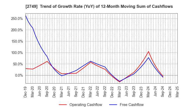 2749 JP-HOLDINGS,INC.: Trend of Growth Rate (YoY) of 12-Month Moving Sum of Cashflows