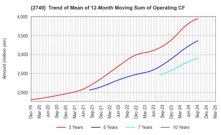 2749 JP-HOLDINGS,INC.: Trend of Mean of 12-Month Moving Sum of Operating CF