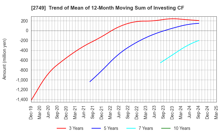2749 JP-HOLDINGS,INC.: Trend of Mean of 12-Month Moving Sum of Investing CF