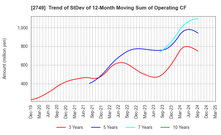 2749 JP-HOLDINGS,INC.: Trend of StDev of 12-Month Moving Sum of Operating CF