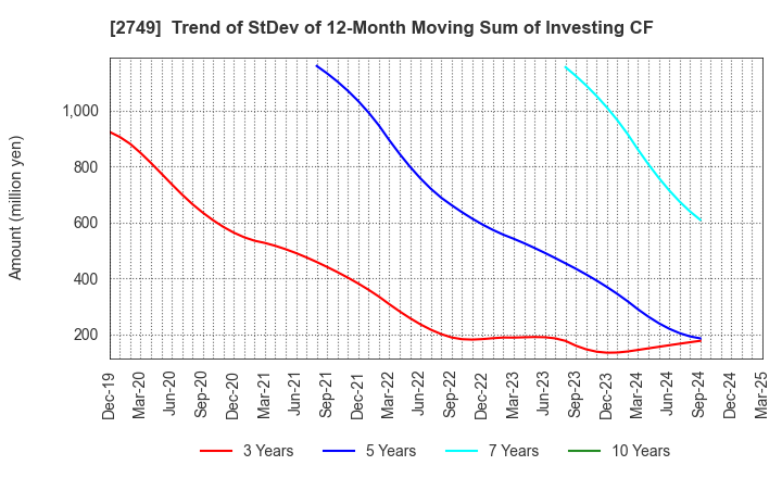 2749 JP-HOLDINGS,INC.: Trend of StDev of 12-Month Moving Sum of Investing CF