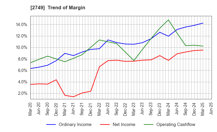 2749 JP-HOLDINGS,INC.: Trend of Margin