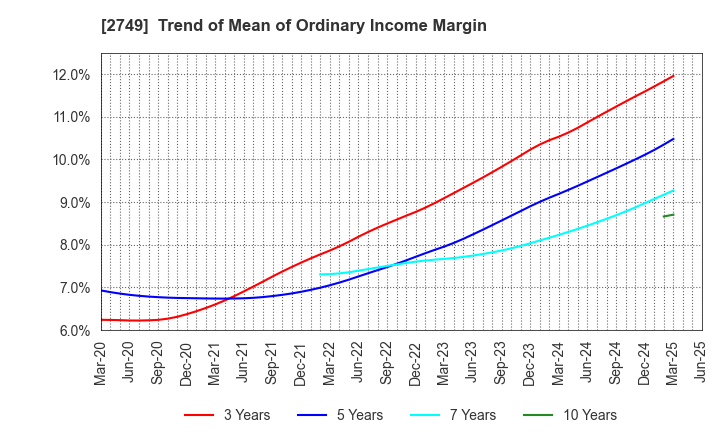2749 JP-HOLDINGS,INC.: Trend of Mean of Ordinary Income Margin