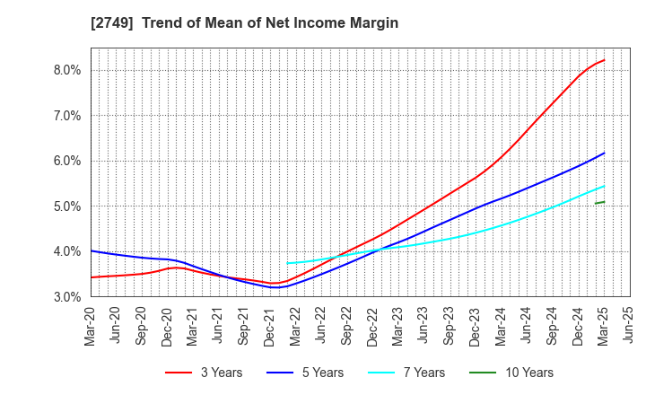 2749 JP-HOLDINGS,INC.: Trend of Mean of Net Income Margin