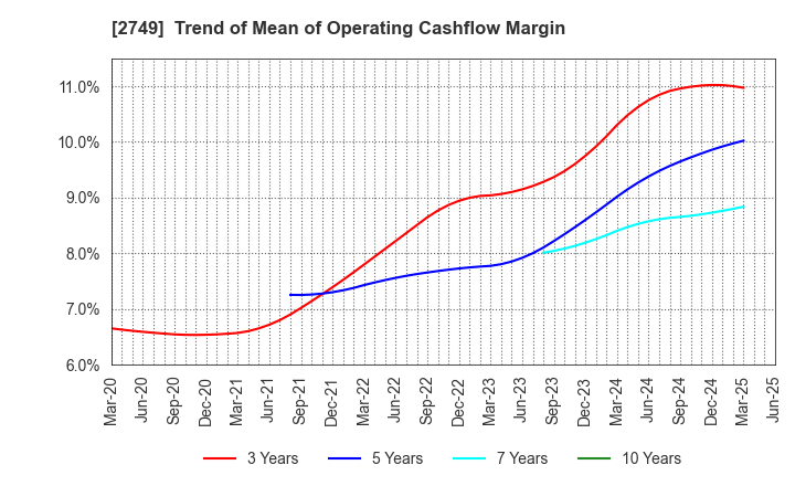 2749 JP-HOLDINGS,INC.: Trend of Mean of Operating Cashflow Margin