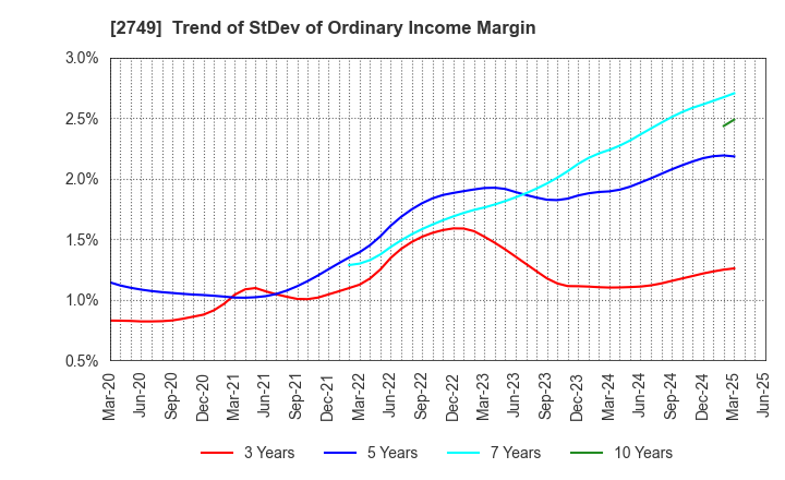 2749 JP-HOLDINGS,INC.: Trend of StDev of Ordinary Income Margin