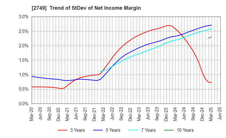 2749 JP-HOLDINGS,INC.: Trend of StDev of Net Income Margin