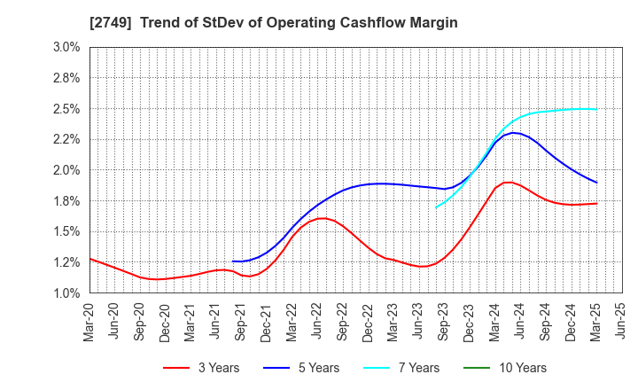 2749 JP-HOLDINGS,INC.: Trend of StDev of Operating Cashflow Margin