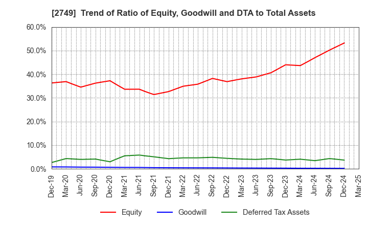 2749 JP-HOLDINGS,INC.: Trend of Ratio of Equity, Goodwill and DTA to Total Assets
