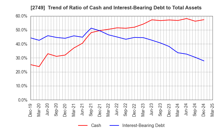 2749 JP-HOLDINGS,INC.: Trend of Ratio of Cash and Interest-Bearing Debt to Total Assets