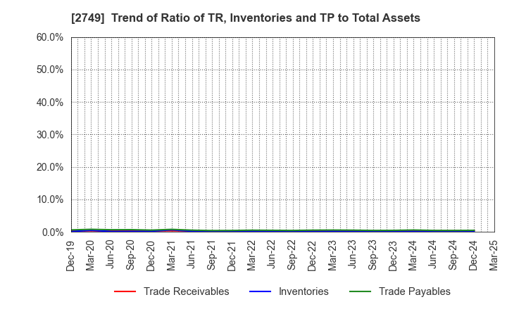 2749 JP-HOLDINGS,INC.: Trend of Ratio of TR, Inventories and TP to Total Assets