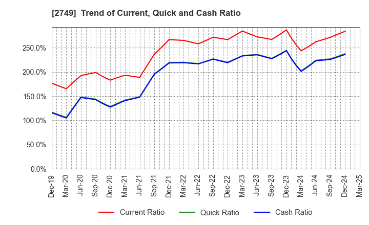 2749 JP-HOLDINGS,INC.: Trend of Current, Quick and Cash Ratio