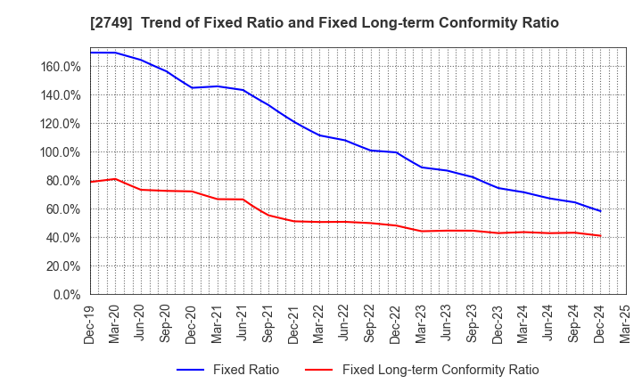 2749 JP-HOLDINGS,INC.: Trend of Fixed Ratio and Fixed Long-term Conformity Ratio