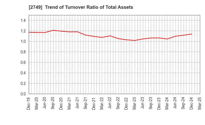 2749 JP-HOLDINGS,INC.: Trend of Turnover Ratio of Total Assets