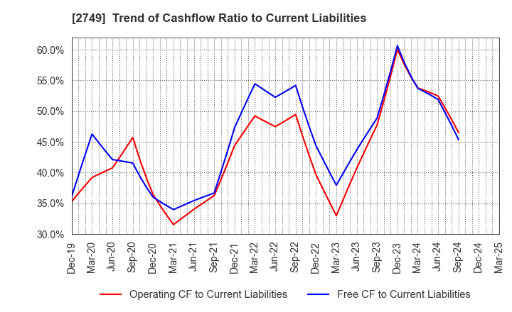 2749 JP-HOLDINGS,INC.: Trend of Cashflow Ratio to Current Liabilities