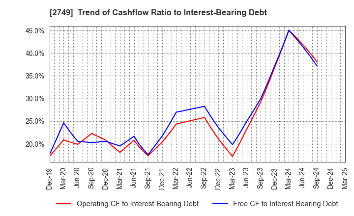 2749 JP-HOLDINGS,INC.: Trend of Cashflow Ratio to Interest-Bearing Debt
