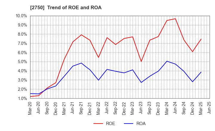 2750 S.ISHIMITSU&CO.,LTD.: Trend of ROE and ROA