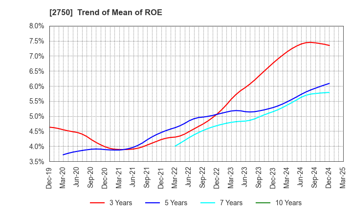 2750 S.ISHIMITSU&CO.,LTD.: Trend of Mean of ROE