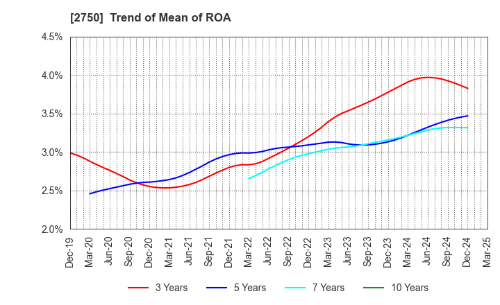 2750 S.ISHIMITSU&CO.,LTD.: Trend of Mean of ROA