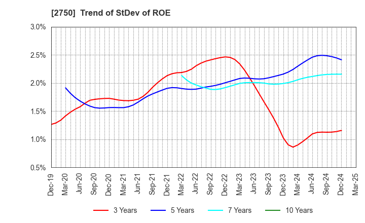 2750 S.ISHIMITSU&CO.,LTD.: Trend of StDev of ROE