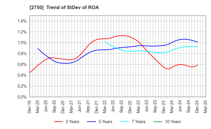2750 S.ISHIMITSU&CO.,LTD.: Trend of StDev of ROA