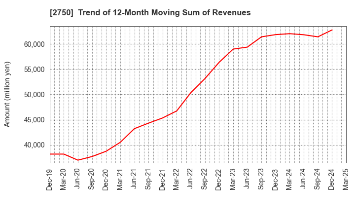 2750 S.ISHIMITSU&CO.,LTD.: Trend of 12-Month Moving Sum of Revenues