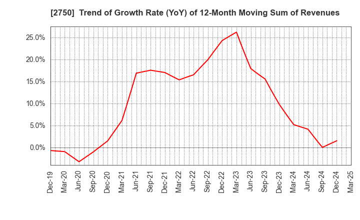 2750 S.ISHIMITSU&CO.,LTD.: Trend of Growth Rate (YoY) of 12-Month Moving Sum of Revenues