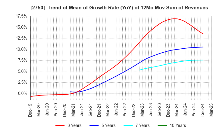 2750 S.ISHIMITSU&CO.,LTD.: Trend of Mean of Growth Rate (YoY) of 12Mo Mov Sum of Revenues