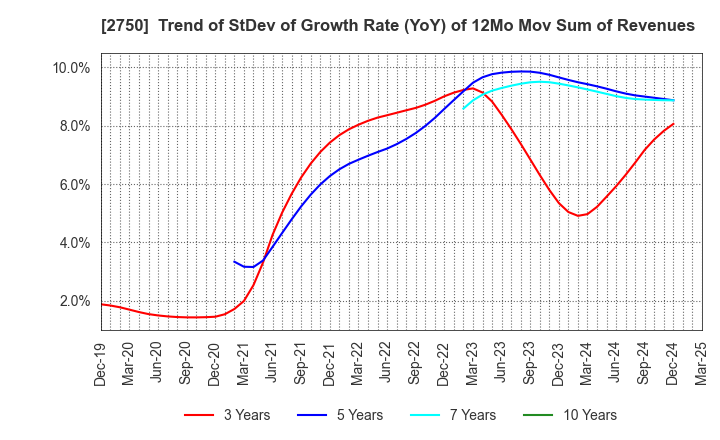 2750 S.ISHIMITSU&CO.,LTD.: Trend of StDev of Growth Rate (YoY) of 12Mo Mov Sum of Revenues