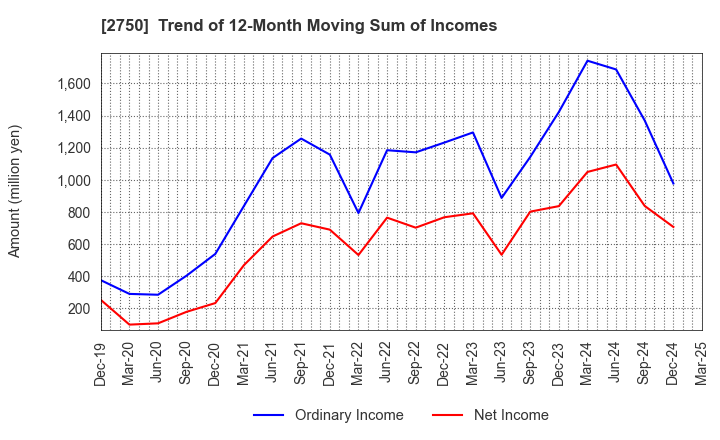 2750 S.ISHIMITSU&CO.,LTD.: Trend of 12-Month Moving Sum of Incomes