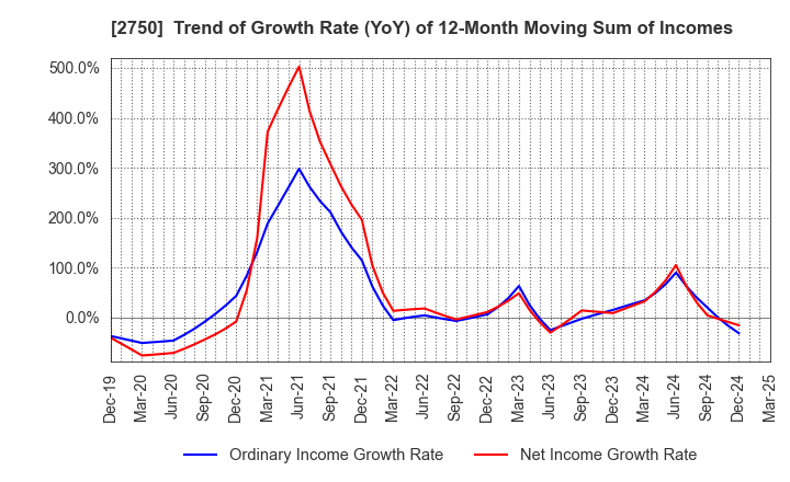 2750 S.ISHIMITSU&CO.,LTD.: Trend of Growth Rate (YoY) of 12-Month Moving Sum of Incomes