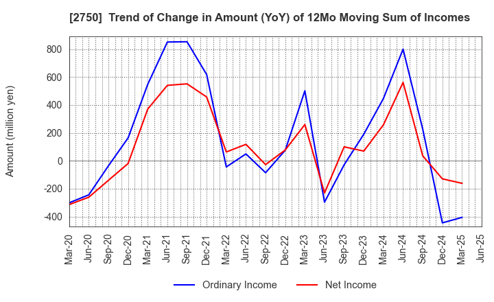 2750 S.ISHIMITSU&CO.,LTD.: Trend of Change in Amount (YoY) of 12Mo Moving Sum of Incomes