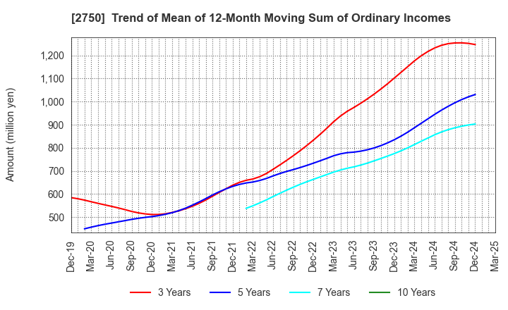2750 S.ISHIMITSU&CO.,LTD.: Trend of Mean of 12-Month Moving Sum of Ordinary Incomes