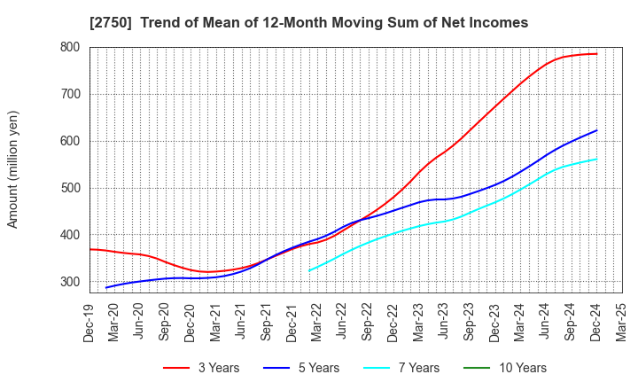 2750 S.ISHIMITSU&CO.,LTD.: Trend of Mean of 12-Month Moving Sum of Net Incomes