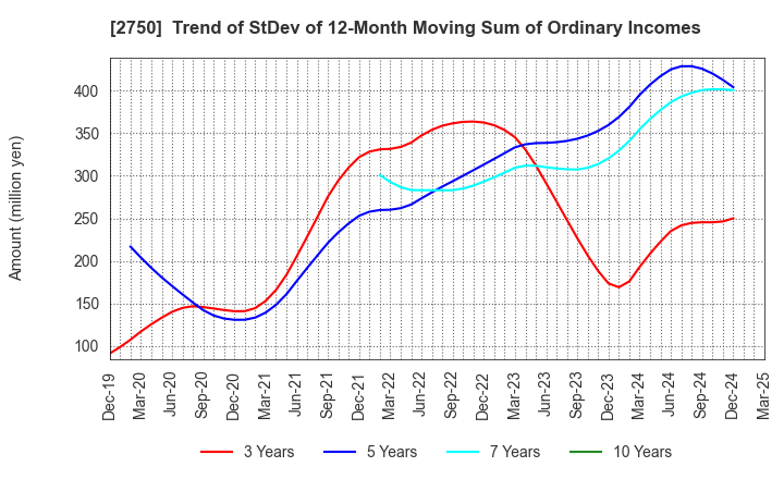 2750 S.ISHIMITSU&CO.,LTD.: Trend of StDev of 12-Month Moving Sum of Ordinary Incomes