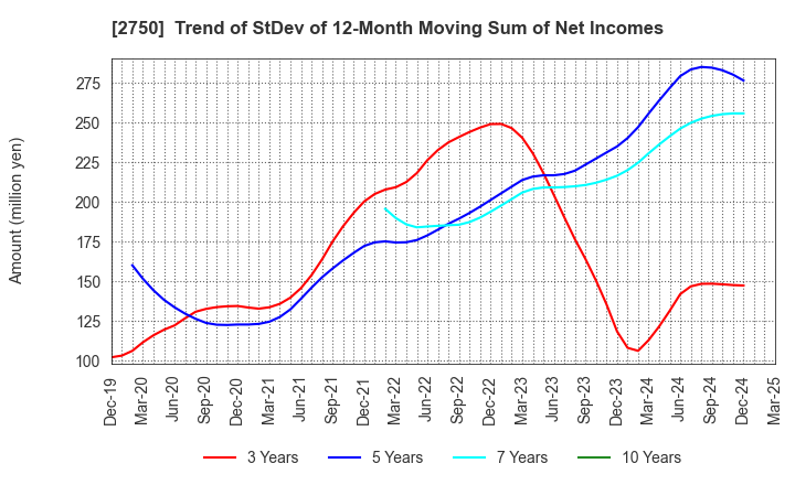 2750 S.ISHIMITSU&CO.,LTD.: Trend of StDev of 12-Month Moving Sum of Net Incomes
