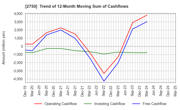 2750 S.ISHIMITSU&CO.,LTD.: Trend of 12-Month Moving Sum of Cashflows