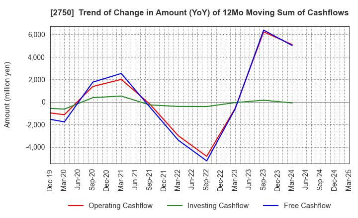 2750 S.ISHIMITSU&CO.,LTD.: Trend of Change in Amount (YoY) of 12Mo Moving Sum of Cashflows