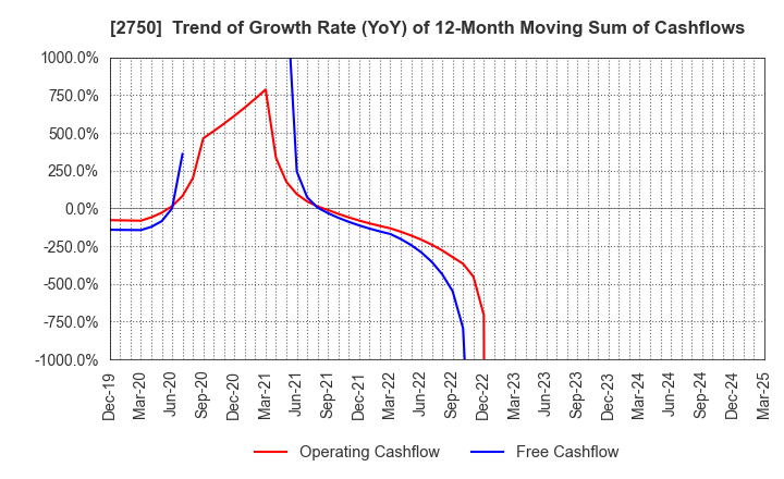 2750 S.ISHIMITSU&CO.,LTD.: Trend of Growth Rate (YoY) of 12-Month Moving Sum of Cashflows