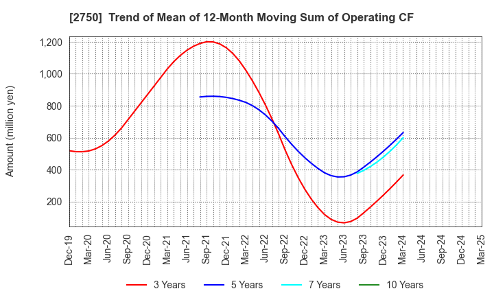 2750 S.ISHIMITSU&CO.,LTD.: Trend of Mean of 12-Month Moving Sum of Operating CF