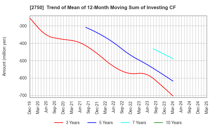 2750 S.ISHIMITSU&CO.,LTD.: Trend of Mean of 12-Month Moving Sum of Investing CF