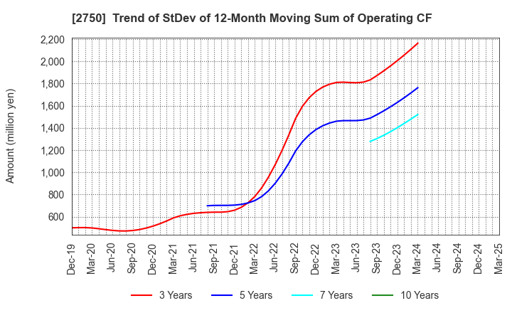 2750 S.ISHIMITSU&CO.,LTD.: Trend of StDev of 12-Month Moving Sum of Operating CF