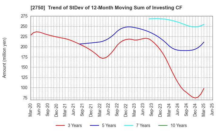 2750 S.ISHIMITSU&CO.,LTD.: Trend of StDev of 12-Month Moving Sum of Investing CF