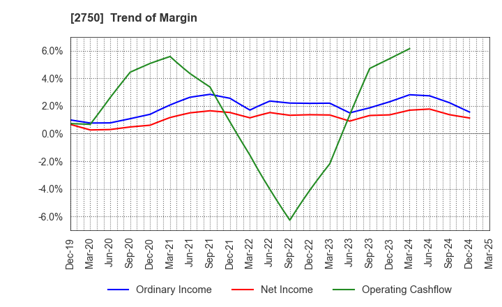 2750 S.ISHIMITSU&CO.,LTD.: Trend of Margin