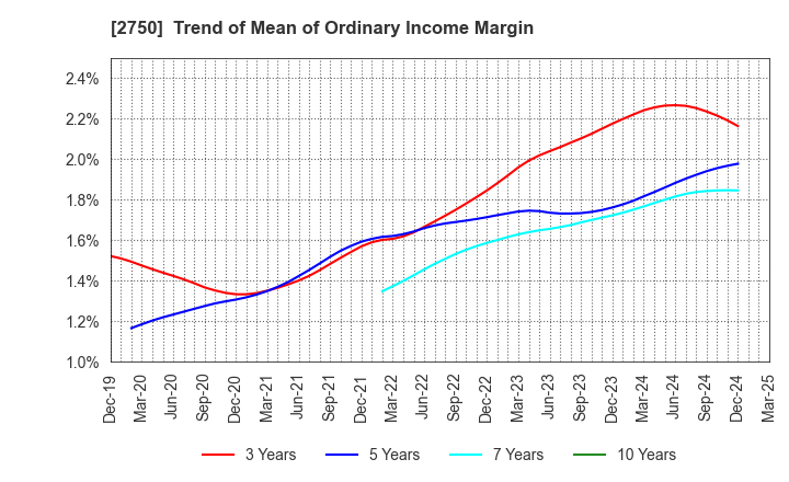 2750 S.ISHIMITSU&CO.,LTD.: Trend of Mean of Ordinary Income Margin