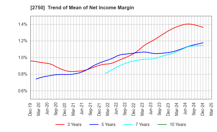 2750 S.ISHIMITSU&CO.,LTD.: Trend of Mean of Net Income Margin