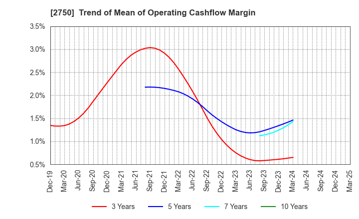 2750 S.ISHIMITSU&CO.,LTD.: Trend of Mean of Operating Cashflow Margin